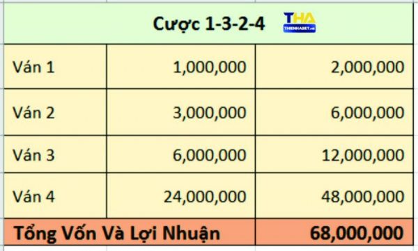 Cược 1-3-2-4 - thabet.deals